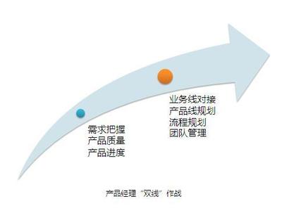 产品设计与产品管理 规划设计管理的协同之道